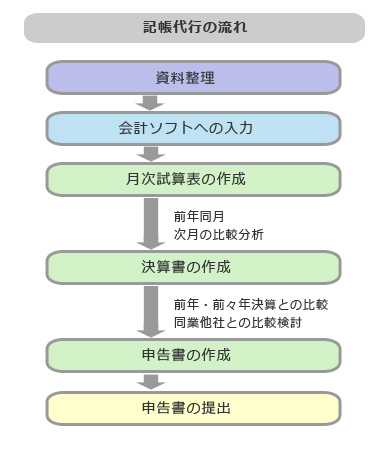記帳代行の流れ