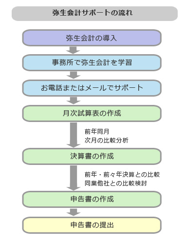 弥生会計サポートの流れ